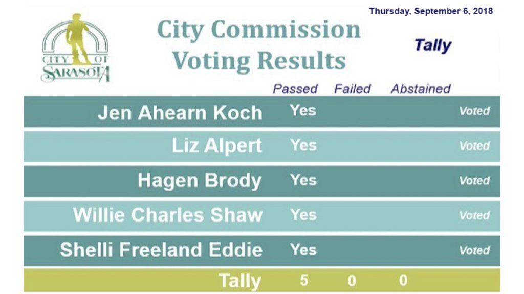 City Commission Voting Results - Thursday September 6, 2018. 5 Yes Votes. Passed unanimously. 