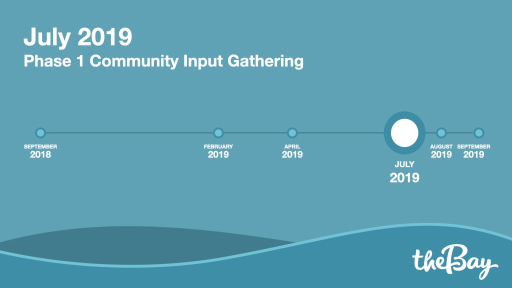 July 2019 - Phase 1 Community Input Gathering. 