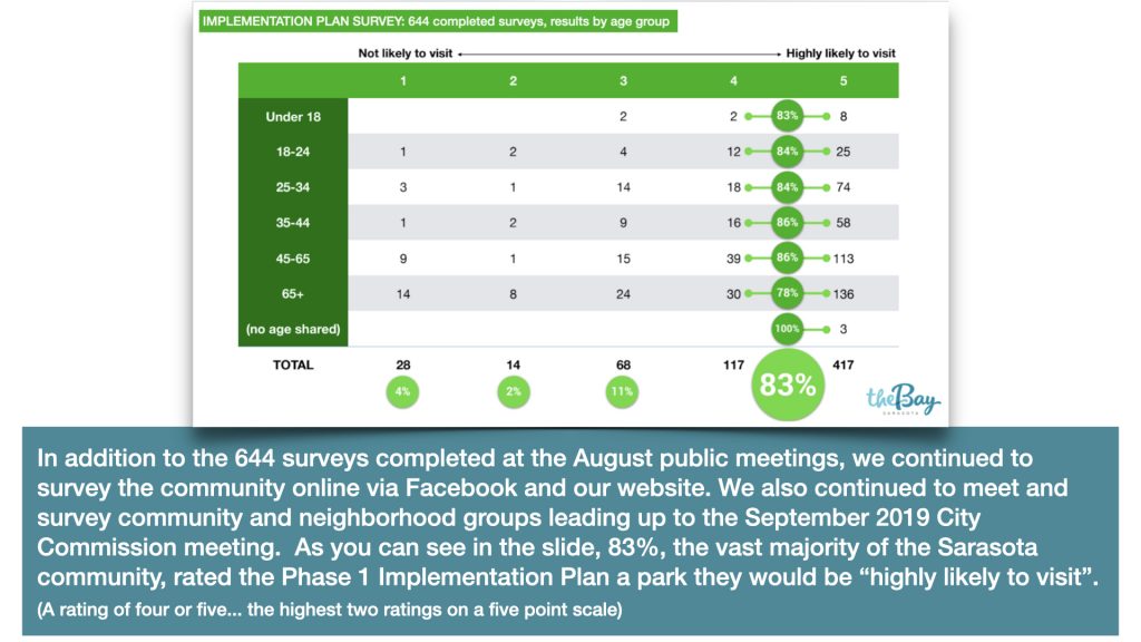 In addition to the 644 surveys completed at the August public meetings, we continued to survey the community online via Facebook and our website. We also continued to meet and survey community and neighborhood groups leading up to the September 2019 City Commission meeting.  As you can see in the slide, 83%, the vast majority of the Sarasota community, rated the Phase 1 Implementation Plan a park they would be “highly likely to visit”.
