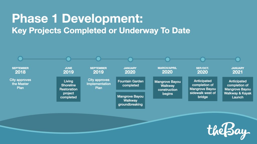 Phase 1 Development. Key projects completed or underway to date.