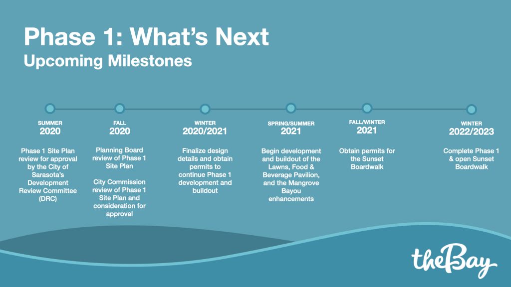 Phase 1. Upcoming Milestones. 